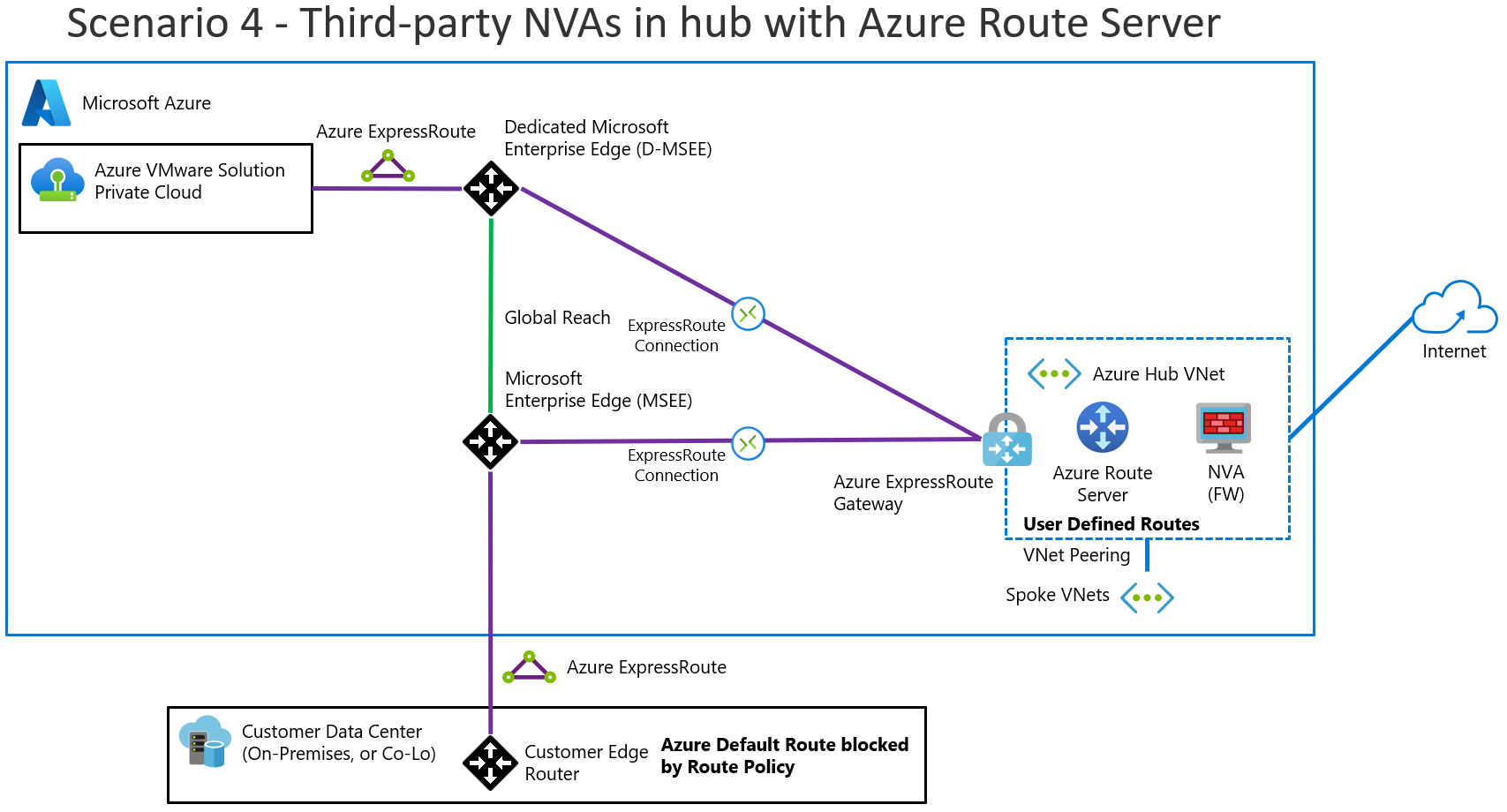 Diagram of overview of scenario 4 with a third-party N V A in the hub V Net inspecting traffic between Azure VMware Solution and the internet and between Azure VMware Solution and Azure Virtual Network.