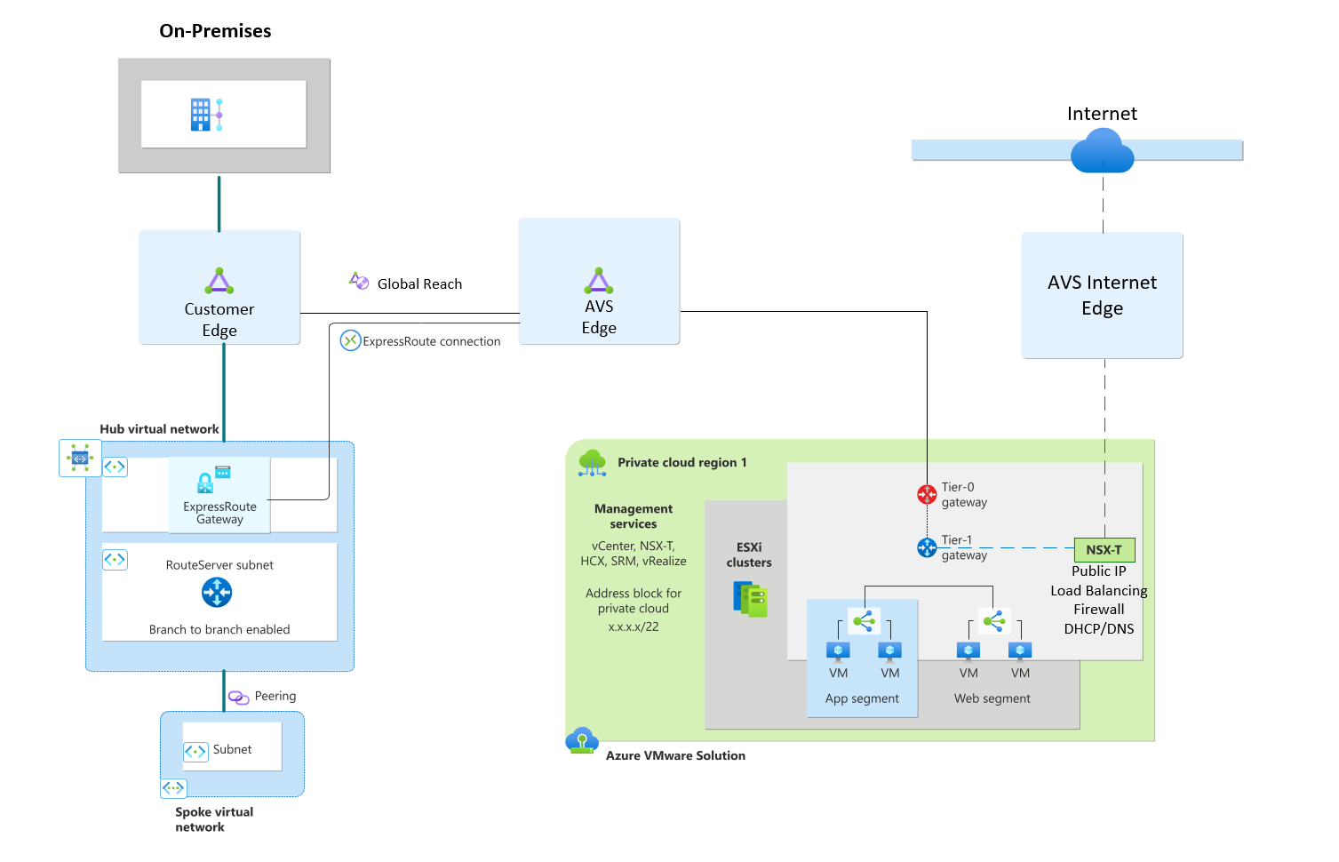 Manage traffic natively from Azure VMware Solution - Cloud Adoption ...