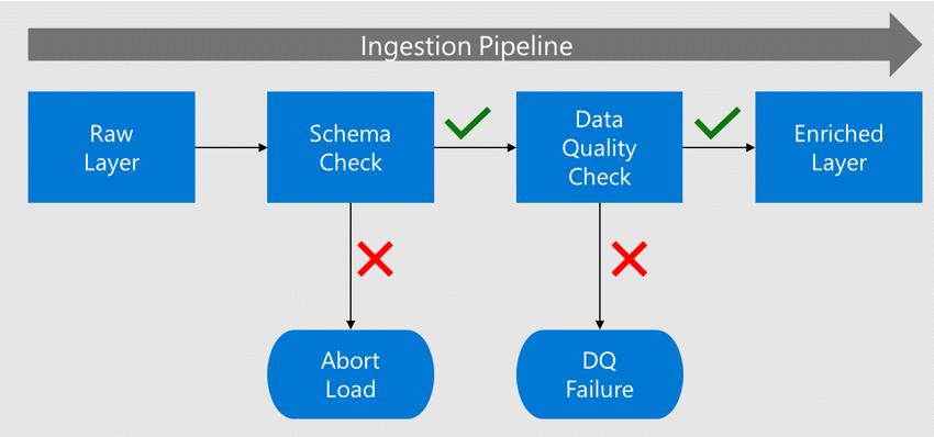 Diagram of how to implement data quality during ingestion.