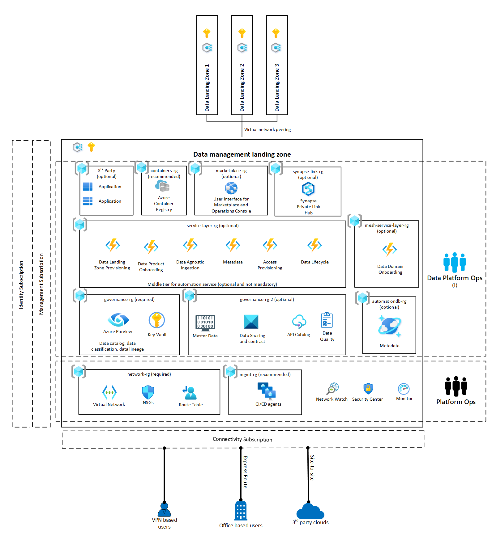 Cloud-scale analytics data management landing zone overview - Cloud  Adoption Framework | Microsoft Learn