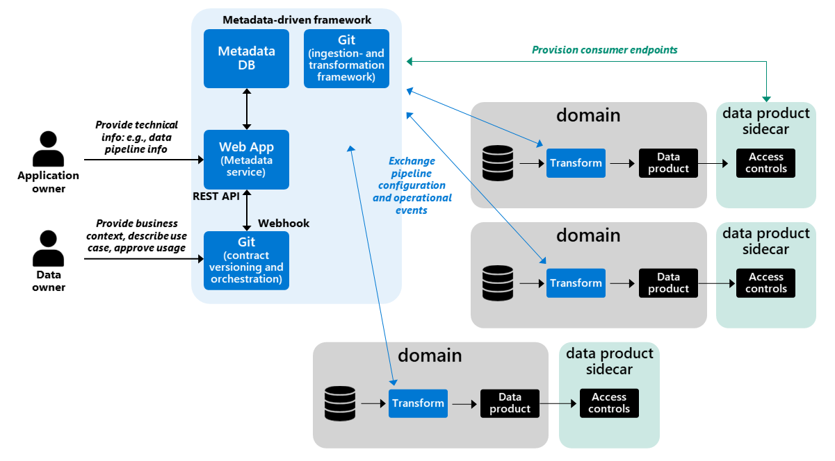 Diagram showing data contracts.