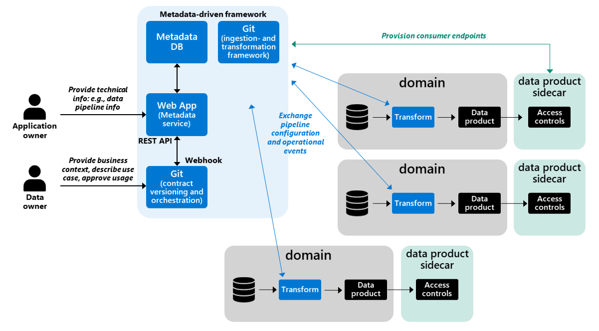 Data teams