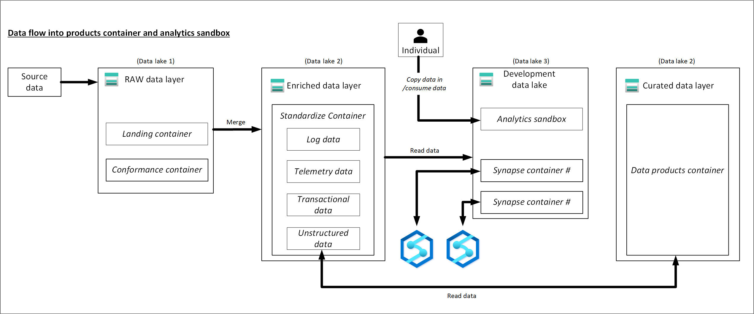 Data flow into product container and analytics sandbox