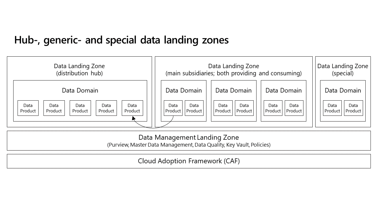 Hub-, generic- and special data landing zones