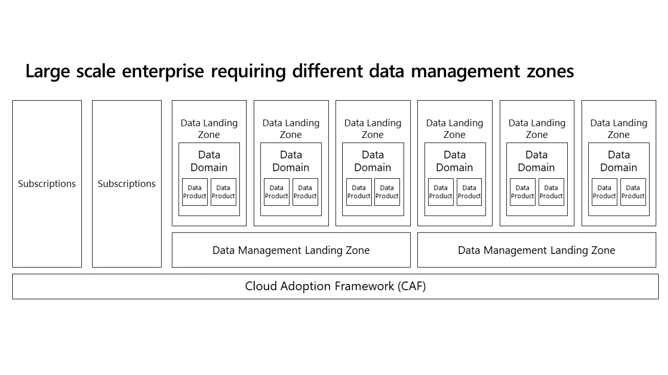 Large scale enterprise requiring different data management zones