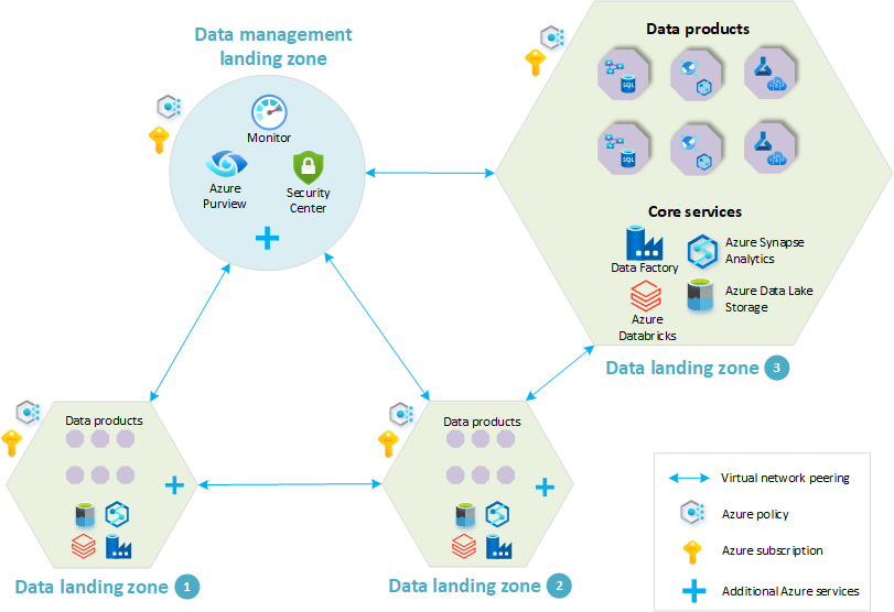 Scalable Data Mesh