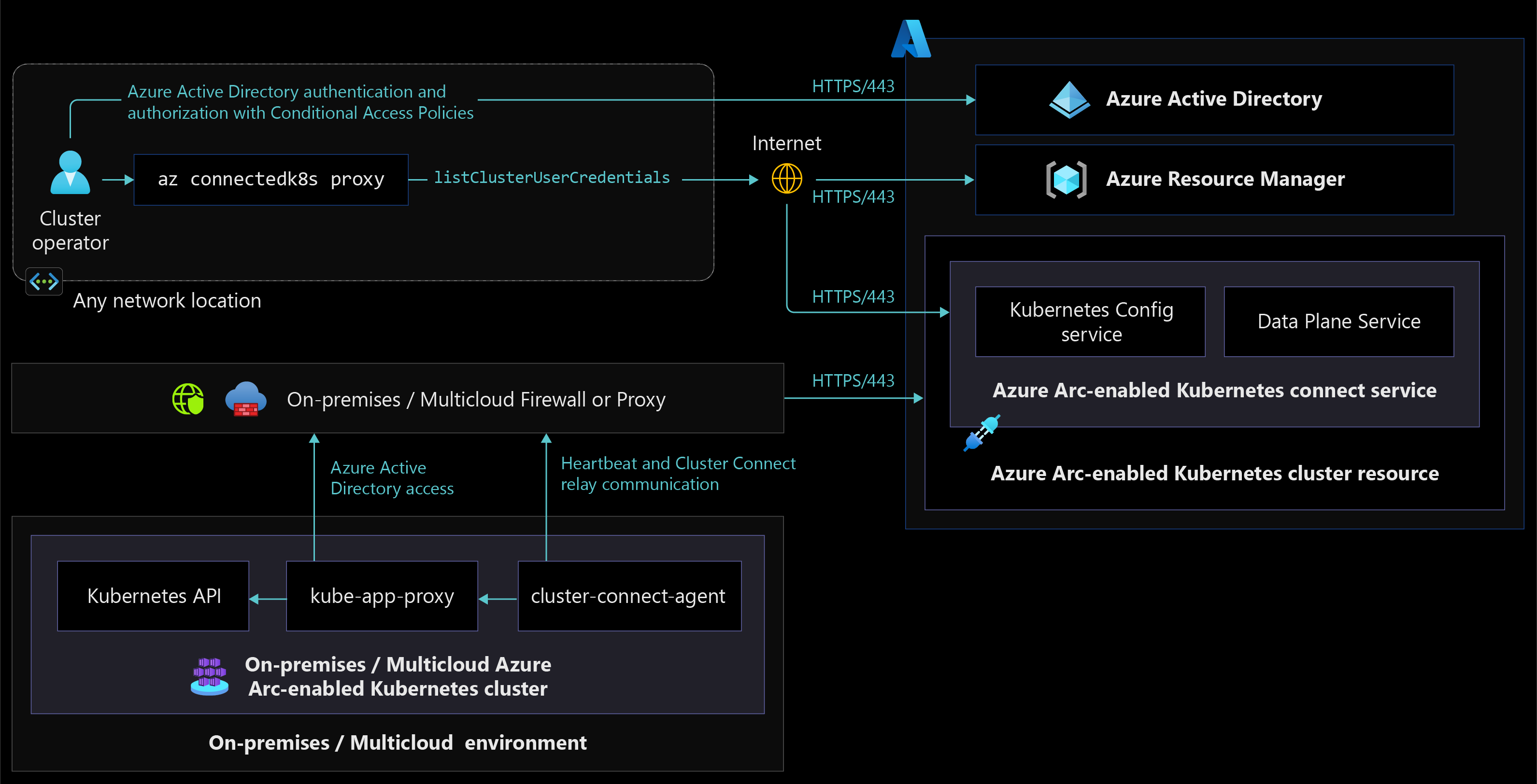 A diagram showing Azure Arc-enabled Kubernetes Cluster Connect network architecture.