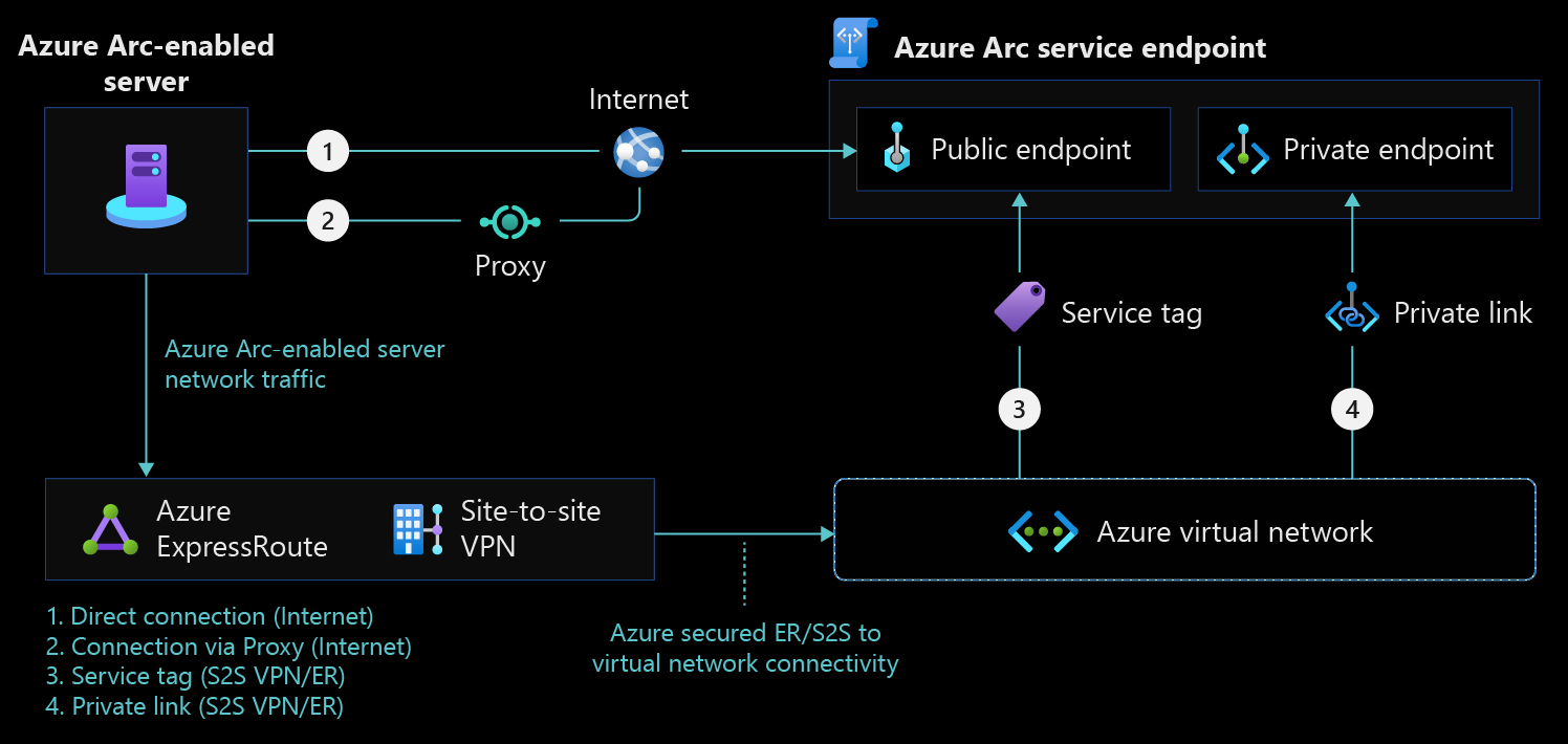 Diagram that shows Azure Arc-enabled servers connectivity options.