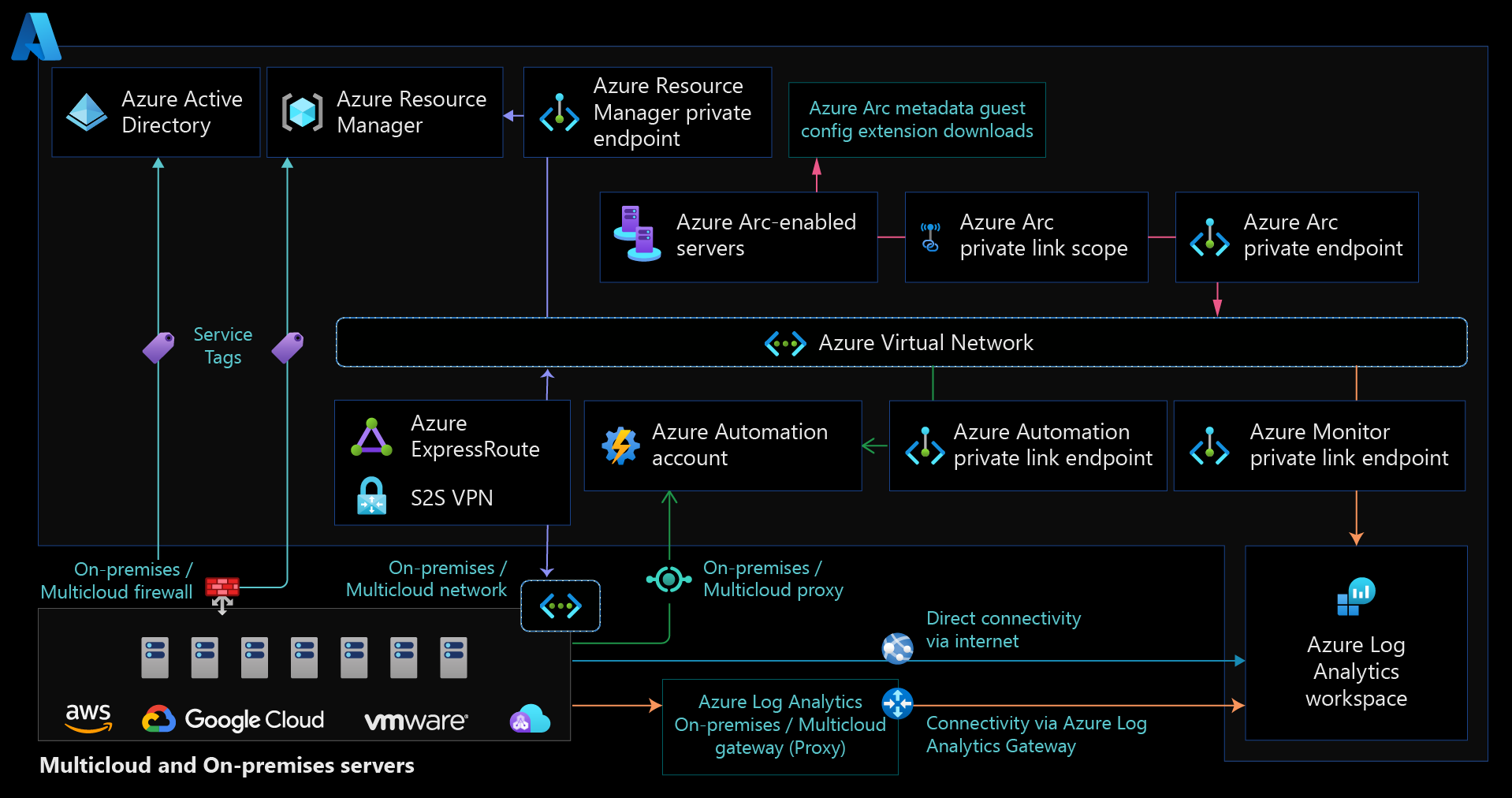 Diagram that shows Azure Arc-enabled servers Private Link topology.