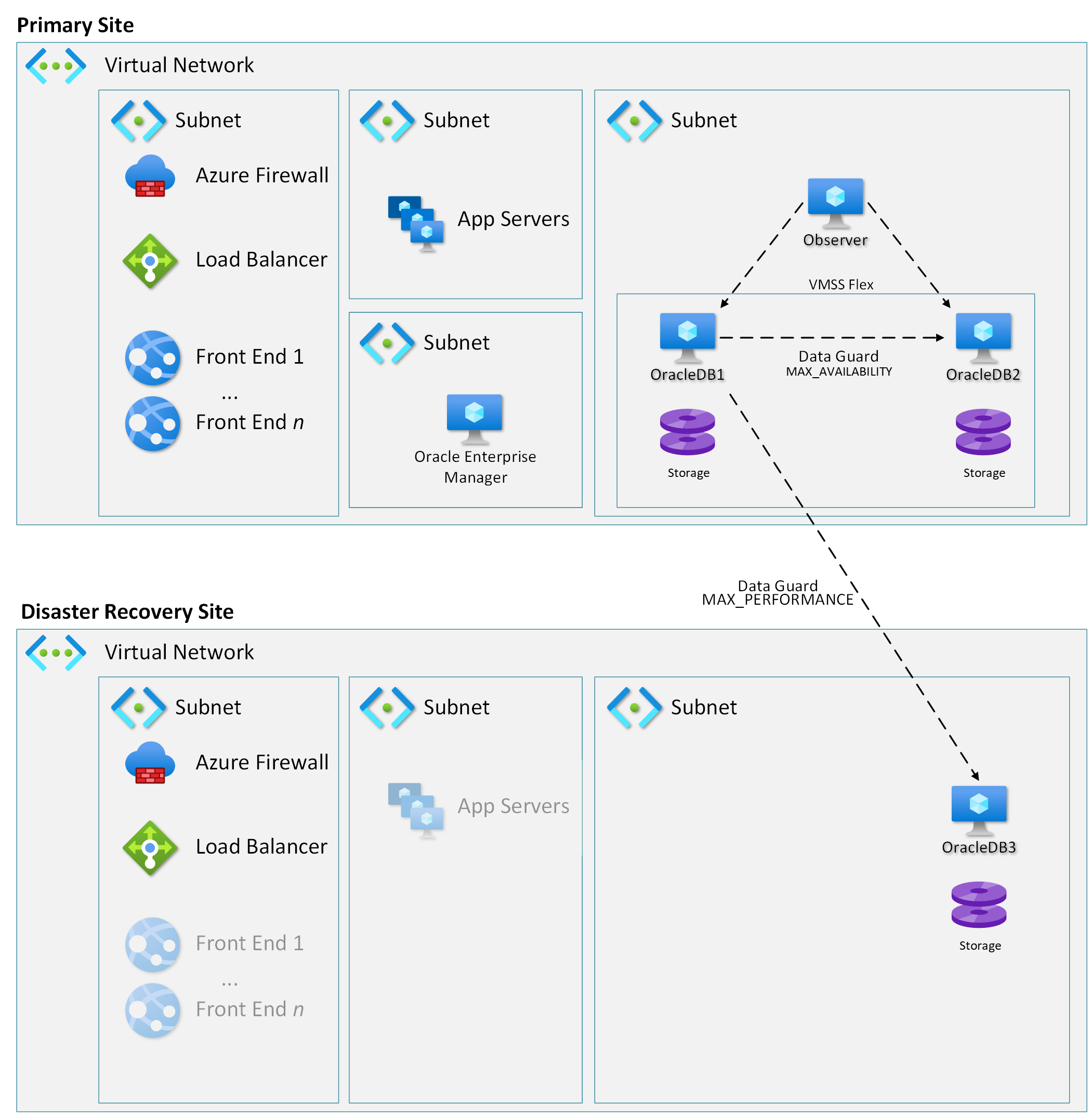 Diagram showing disaster recovery configuration with Data Guard for Oracle on Azure Virtual Machines landing zone accelerator.