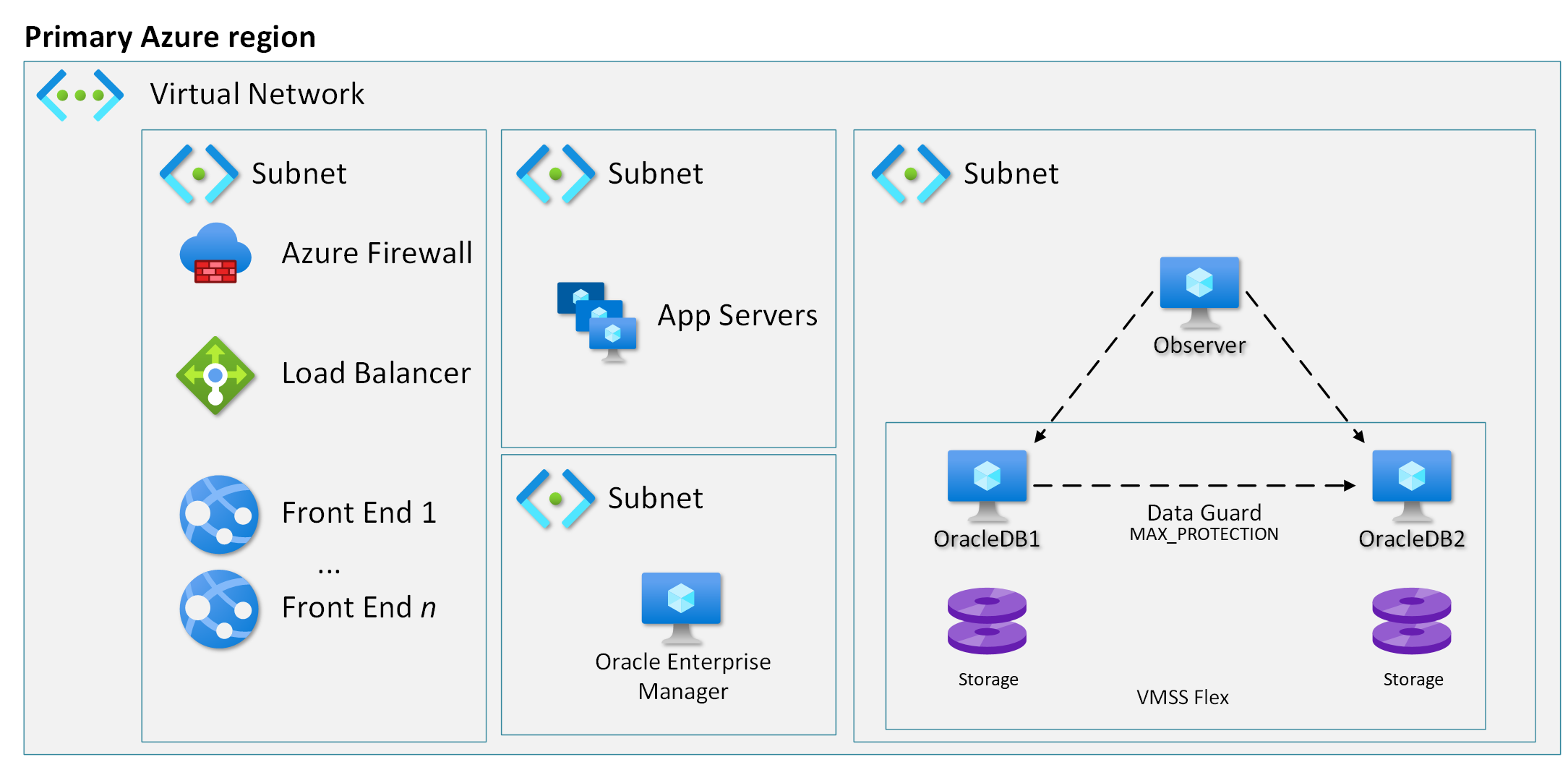 Diagram showing high availability configuration with Data Guard for Oracle on Azure Virtual Machines landing zone accelerator.