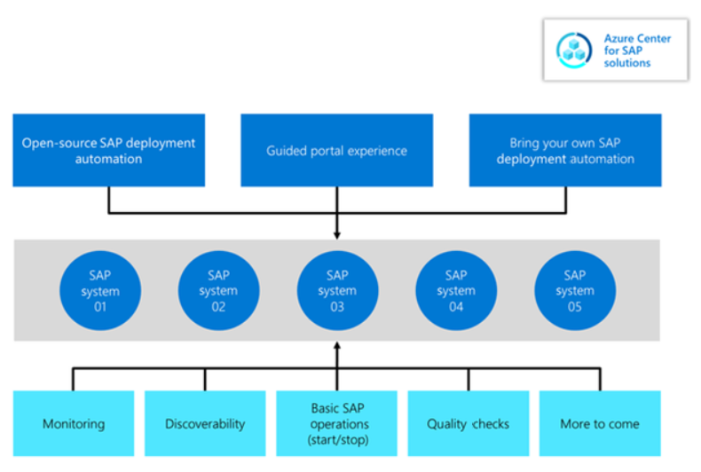 Diagram that describes how Azure Center for SAP solutions works.