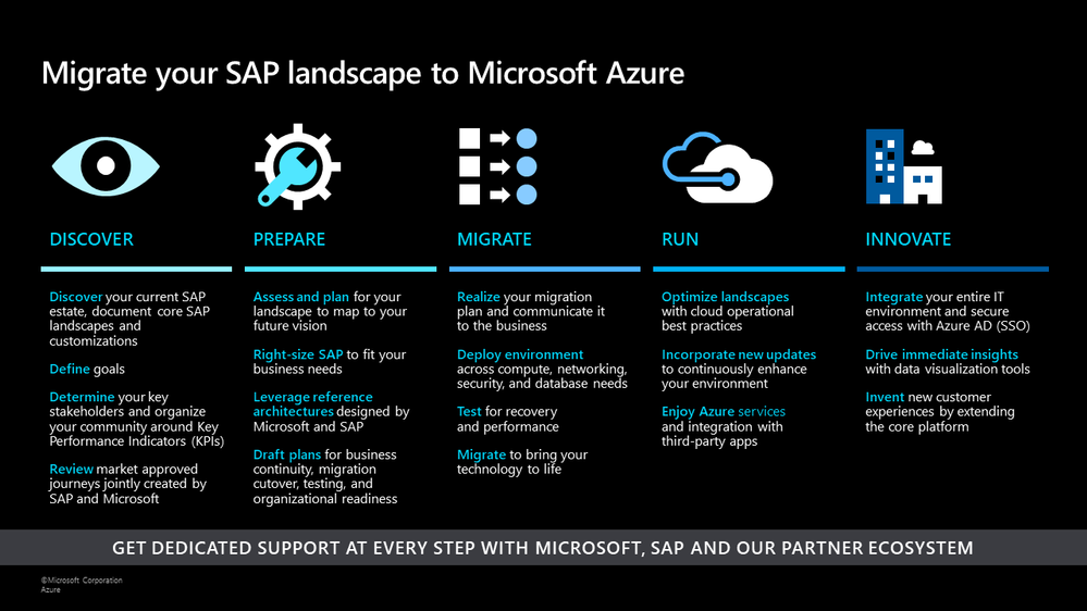 Introduction to an SAP adoption scenario - Cloud Adoption Framework |  Microsoft Learn