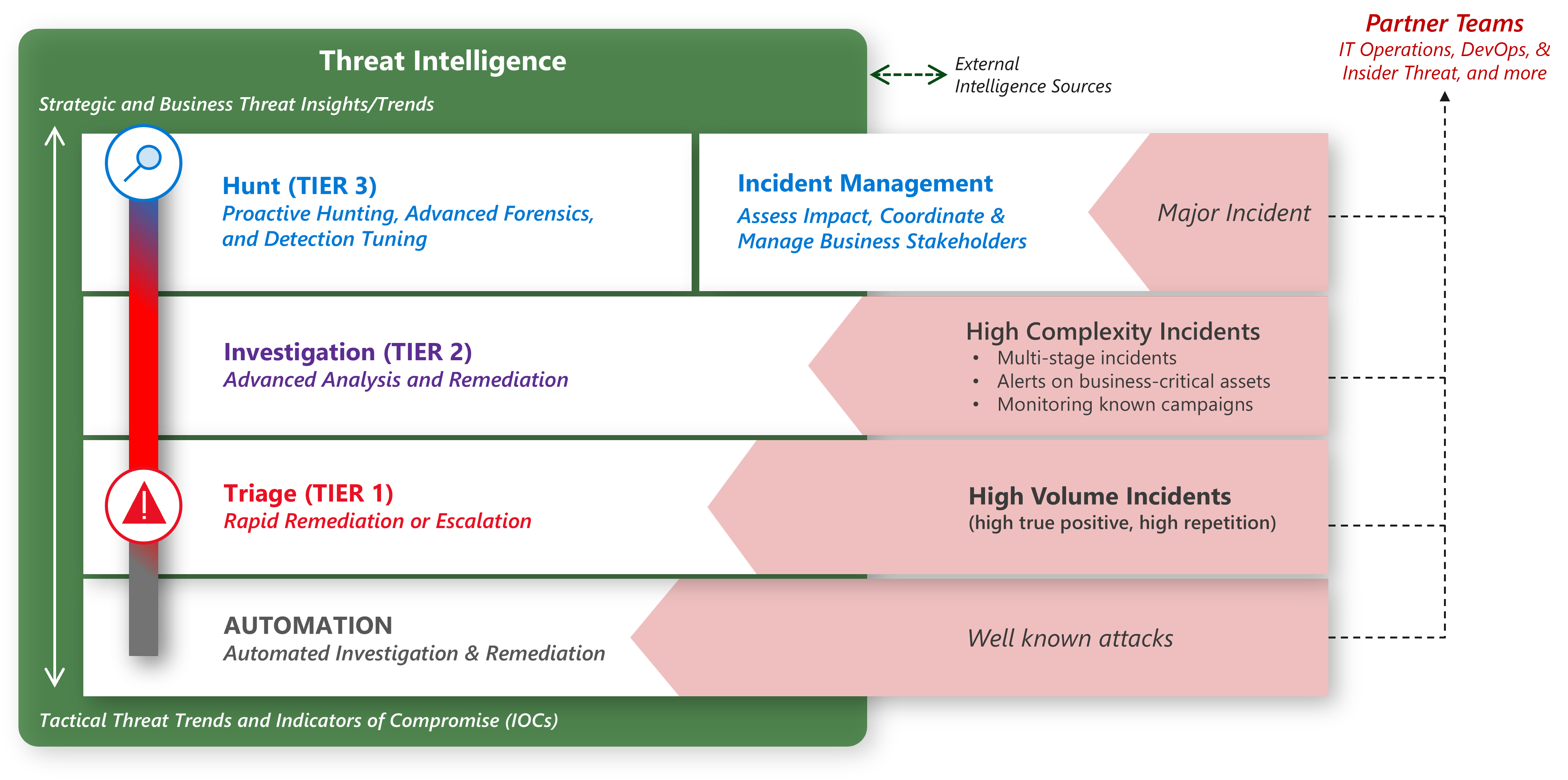 Recommendations for security incident response - Microsoft Azure