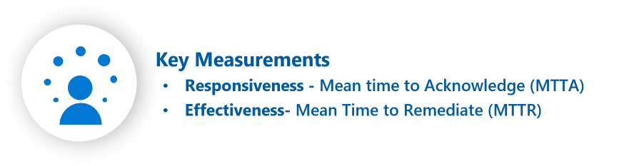 Shows a list of the key measurements, responsiveness, and effectiveness.
