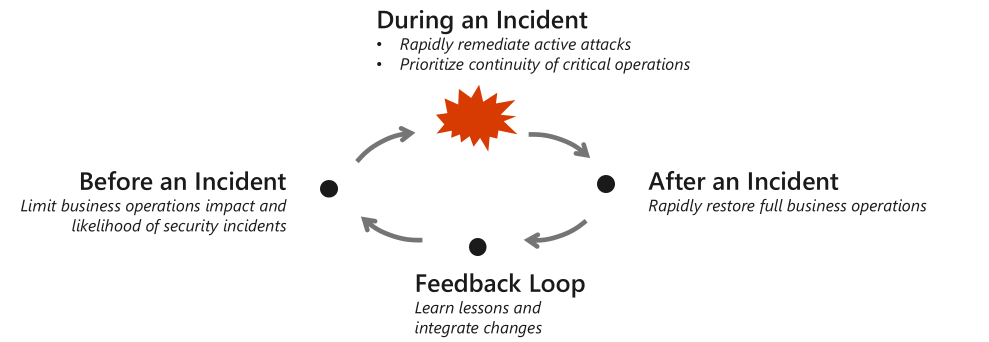 Security Resilience Cycle