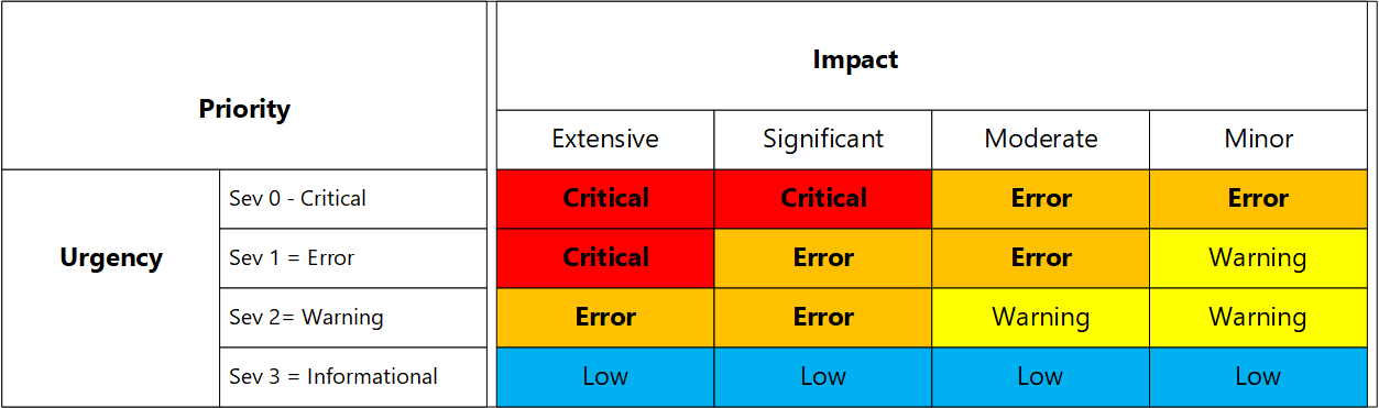 Chart that shows impact severity and priority matrix example.
