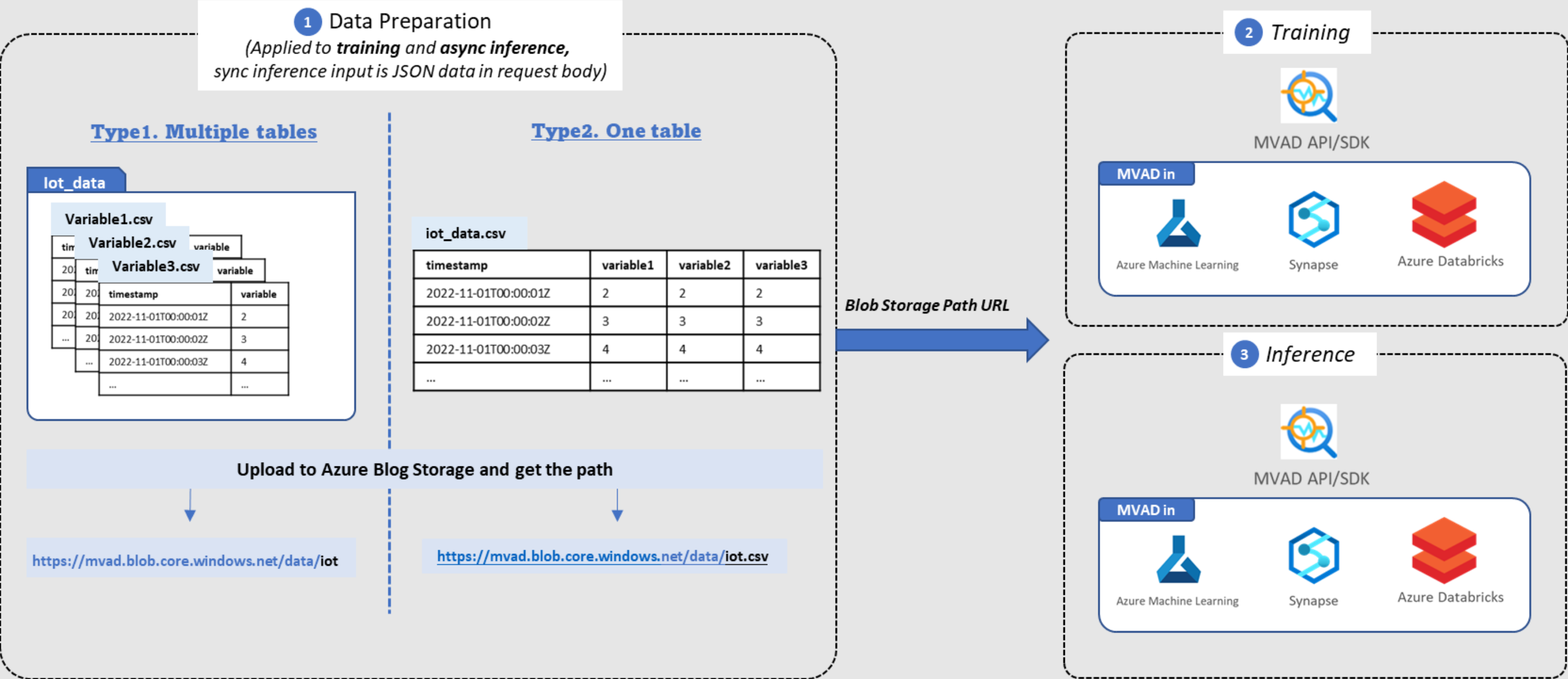 Diagram of two data schemas with three steps: data preparation, training, inference.