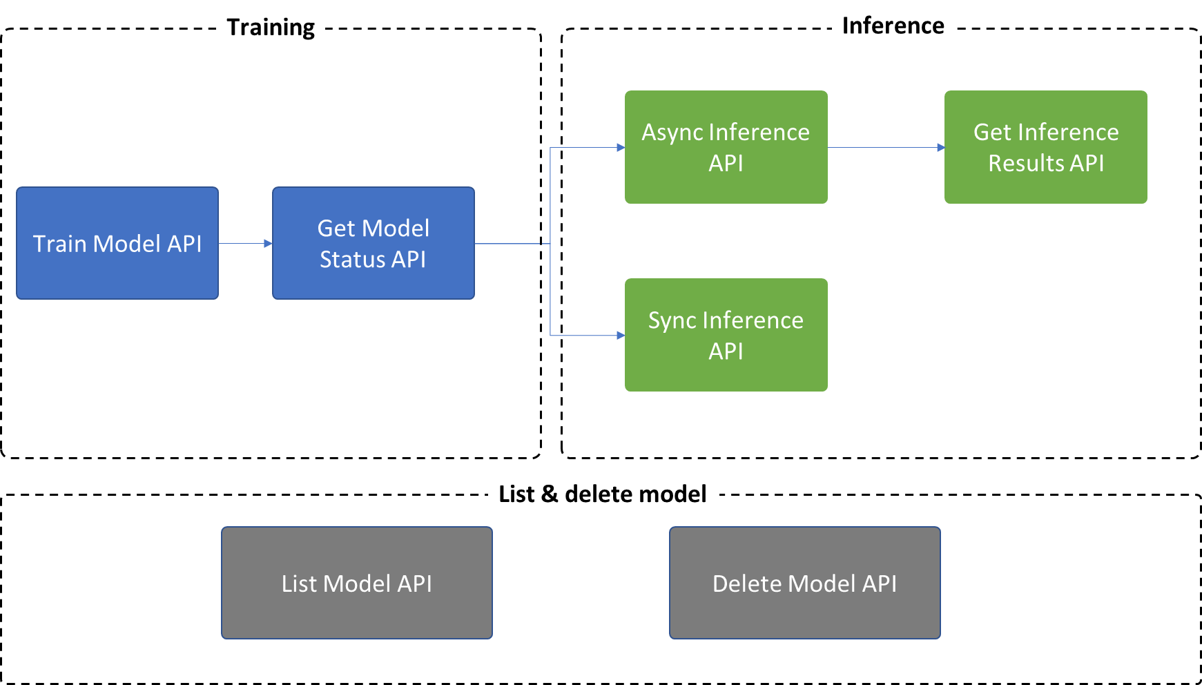 Diagram of model training workflow and inference workflow