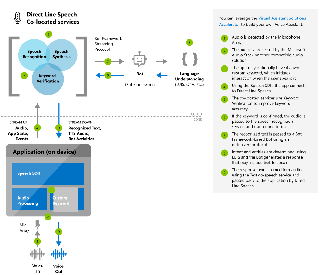 Conceptual diagram of the Direct Line Speech orchestration service flow