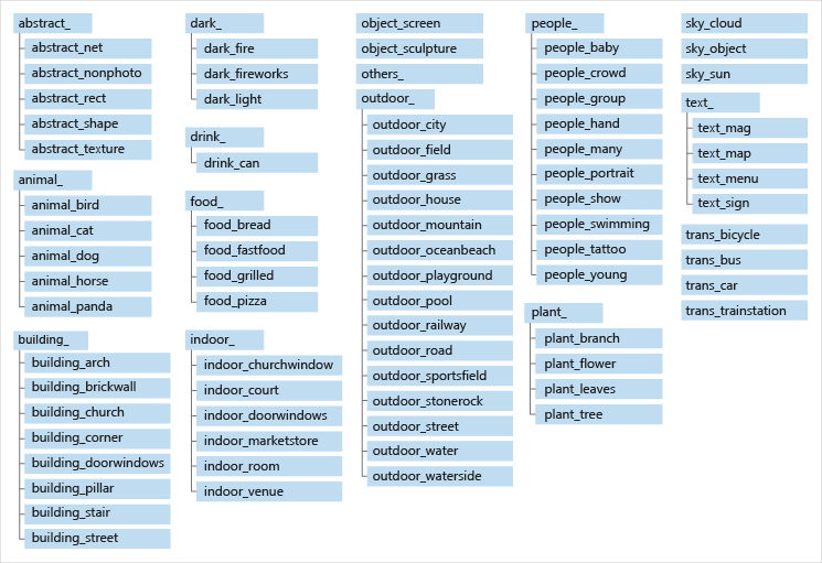 Grouped lists of all the categories in the category taxonomy