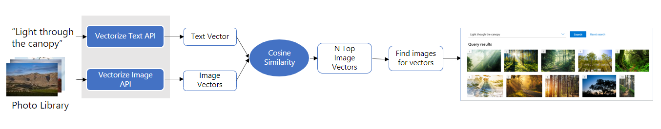 A typical image retrieval system using the Image Retrieval APIs of Azure Computer Vision.