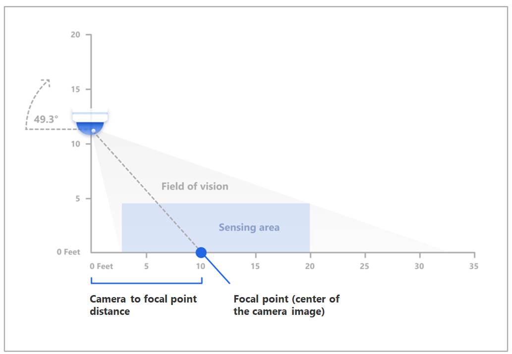 How camera-to-focal-point-distance is measured from the floor
