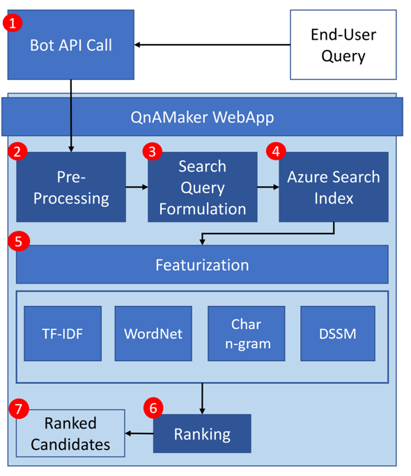 The ranking model process for a user query