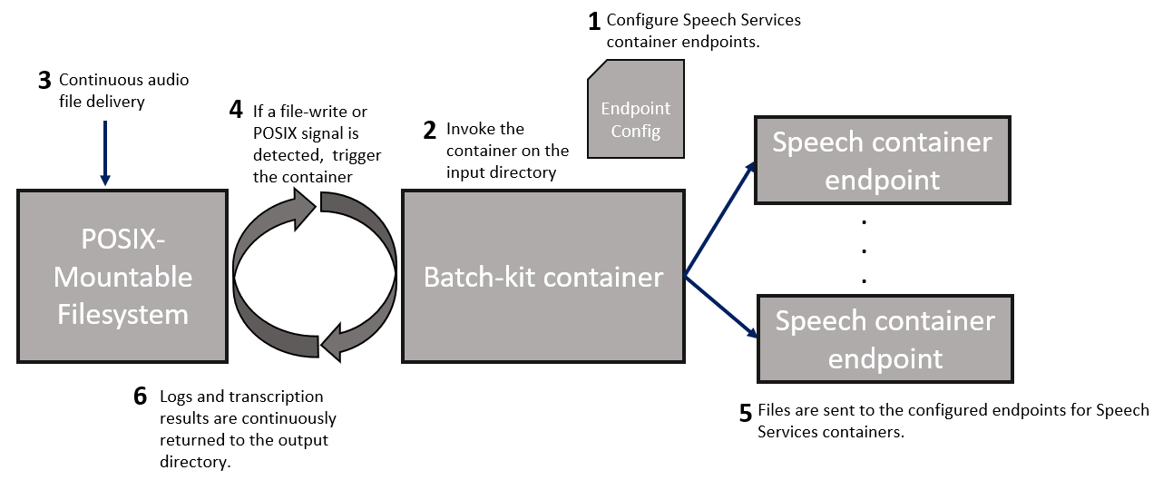 A diagram showing batch-kit container processing files in daemon mode.