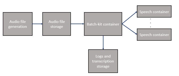 A diagram showing an example batch-kit container workflow.