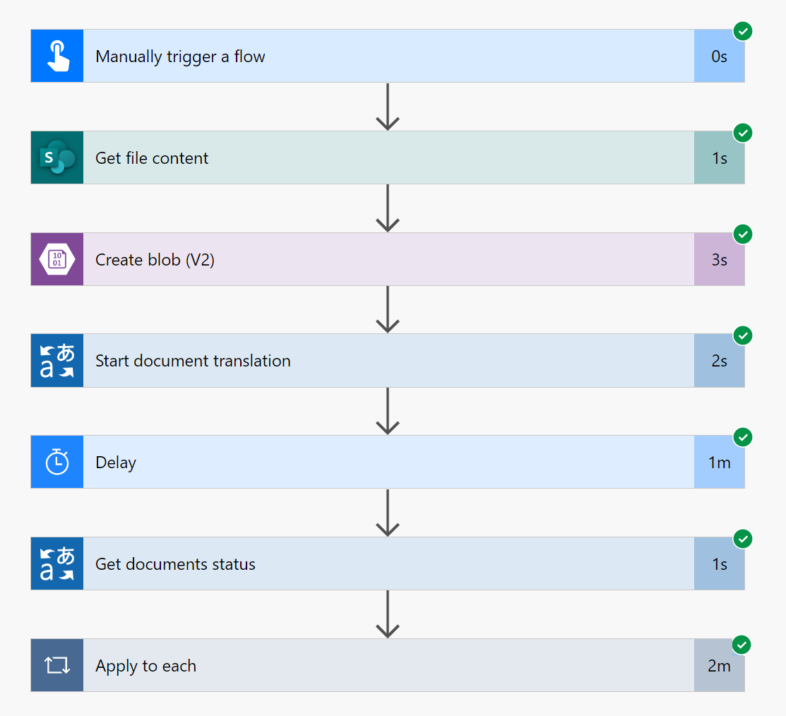 Screenshot showing a successful flow using SharePoint and Azure Blob Storage.