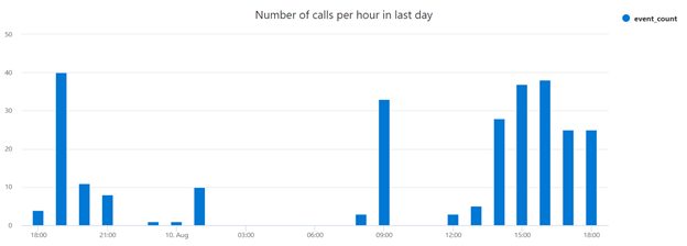 calls per hour last day