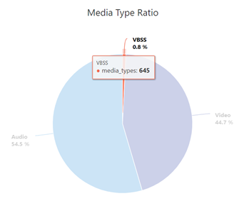 pie chart showing media type ratios