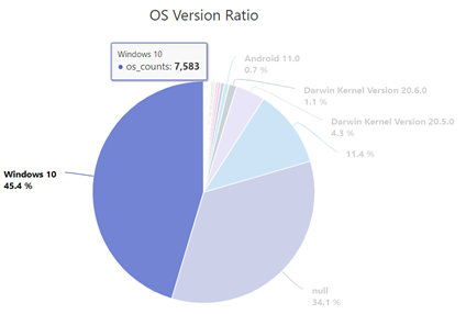 Pie chart showing operating system ratios