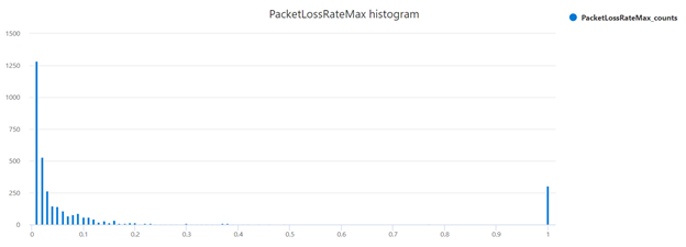 packet loss max histogram