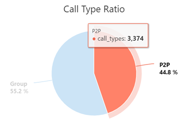 ratio of call type query