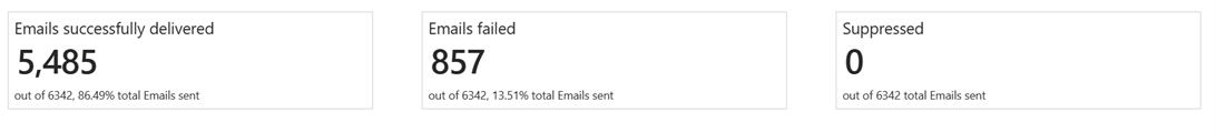 Screenshot of email failure rate.