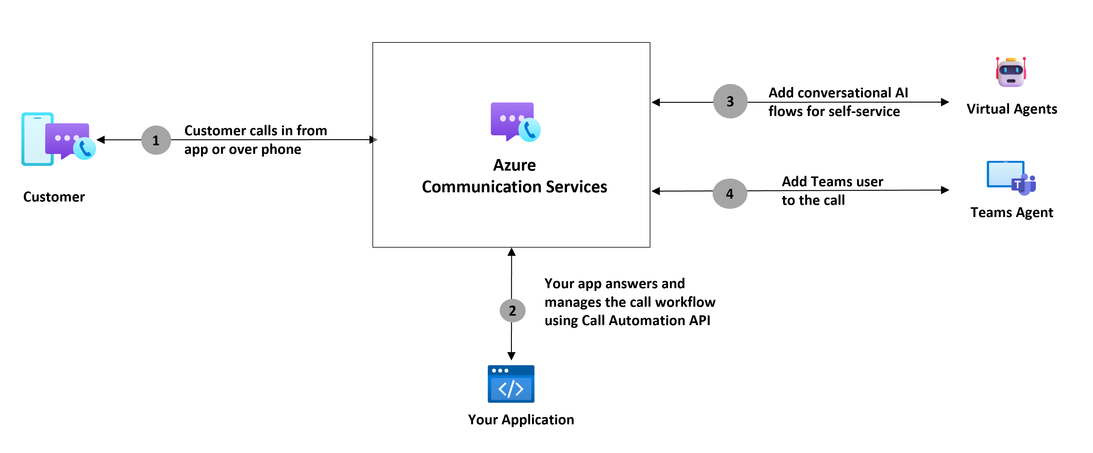 Diagram of calling flow for a customer service with Microsoft Teams and Call Automation.
