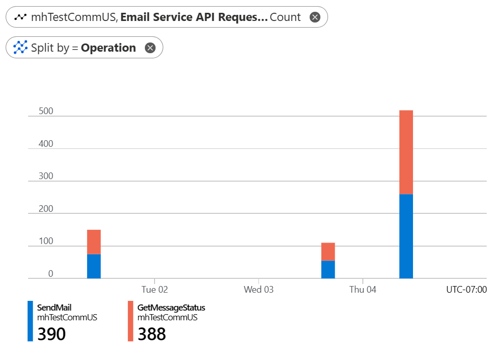 Screenshot showing the Email API Request Metrics.
