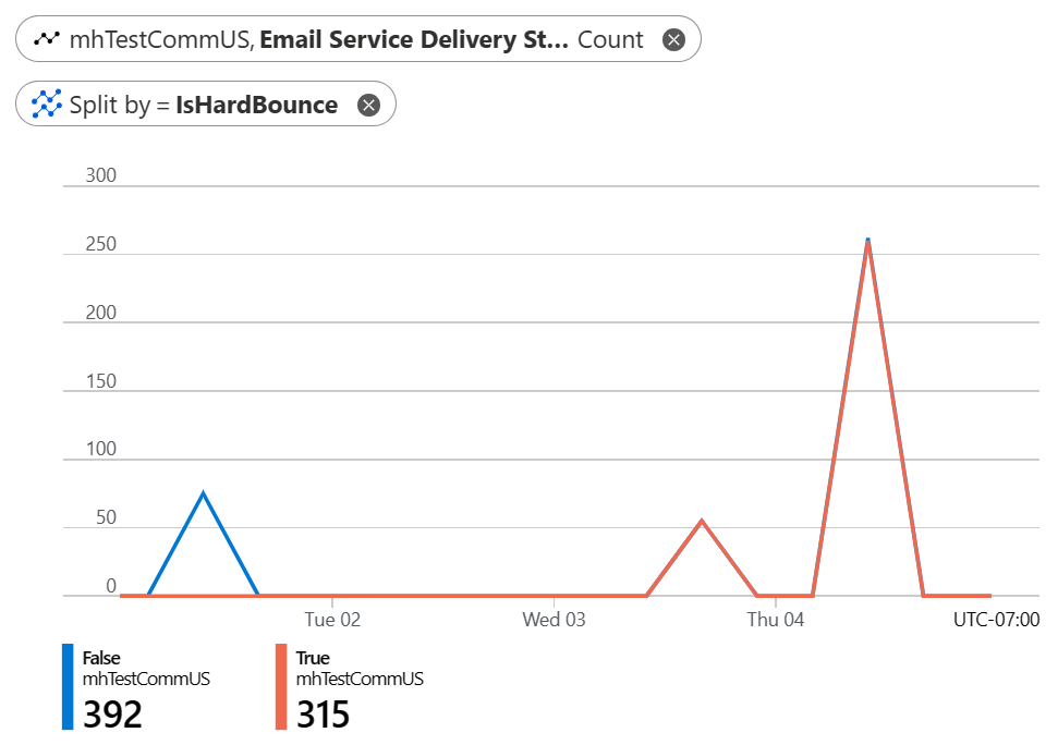 Screenshot showing the Email delivery status update metric - IsHardBounce.