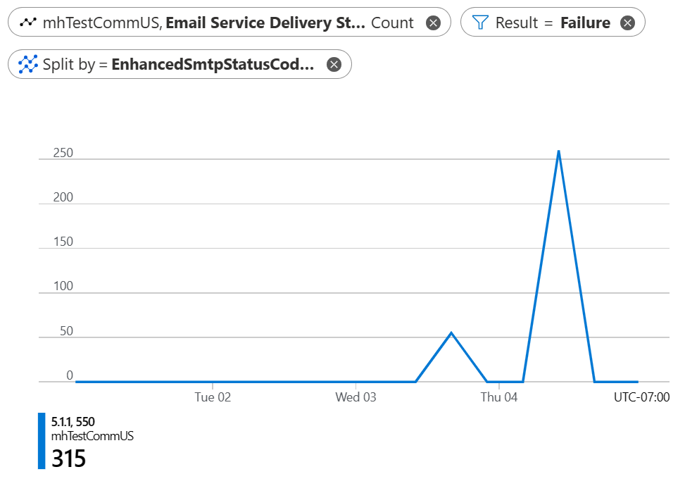 Screenshot showing the Email delivery status update metric - SmptStatusCode.