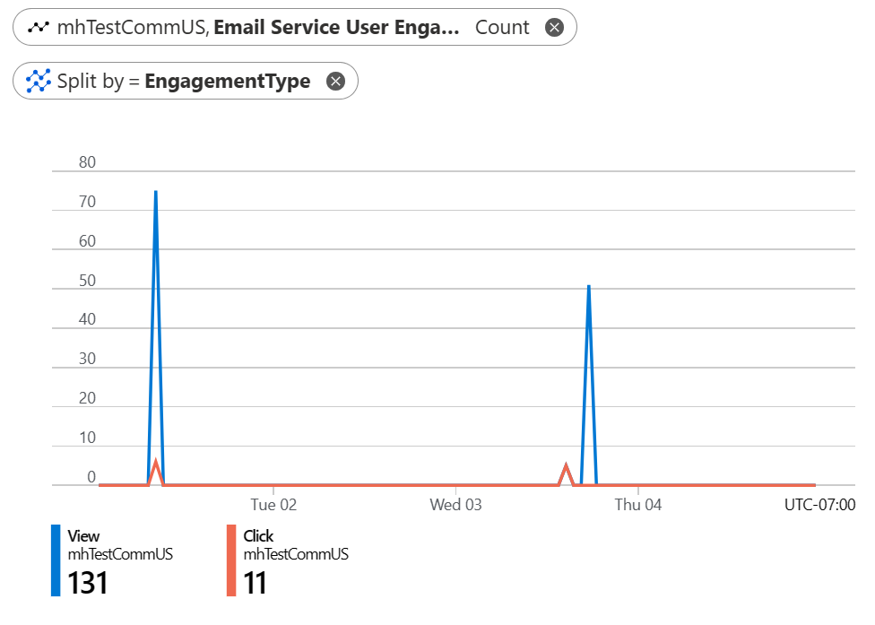Screenshot showing the Email user engagement metric.