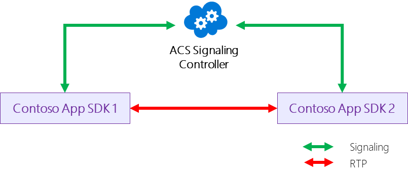 Diagram showing a Direct VOIP call between users and Communication Services.