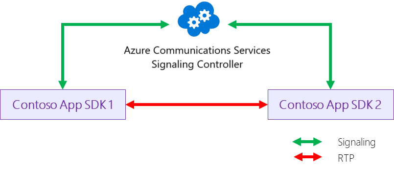 Diagram showing a Direct VOIP call between users and Communication Services.