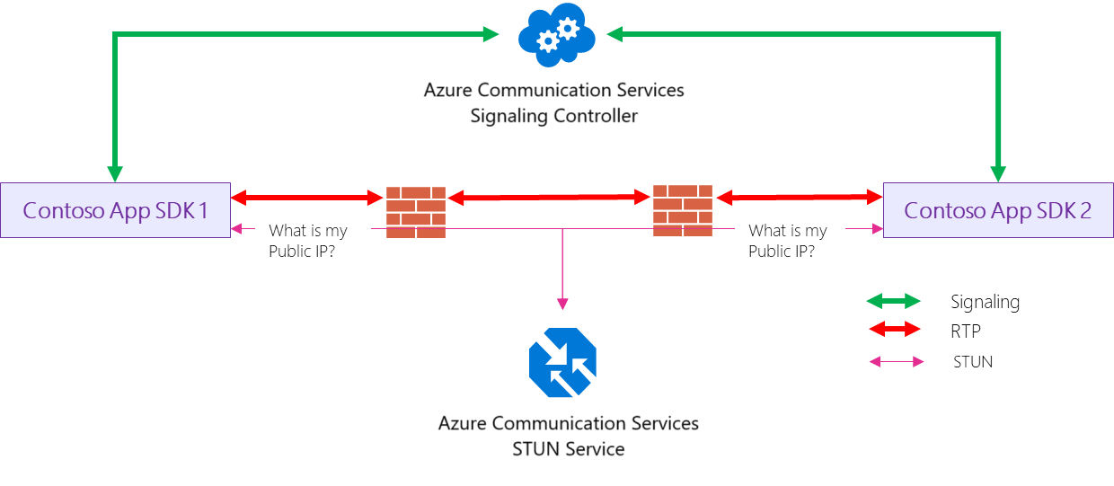 Diagram showing a VOIP call which utilizes a STUN connection.