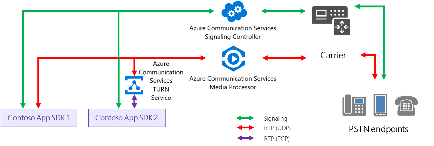 Diagram showing TCP media process flow within Communication Services.