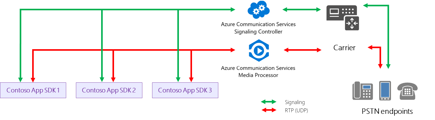 Diagram showing UDP media process flow within Communication Services.