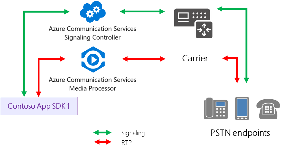 Diagram showing a PSTN Group Call with Communication Services.