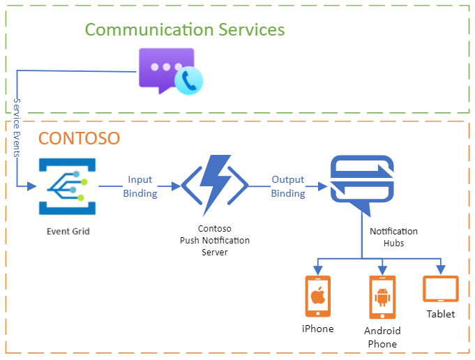 Diagram showing how Communication Services integrates with Event Grid.