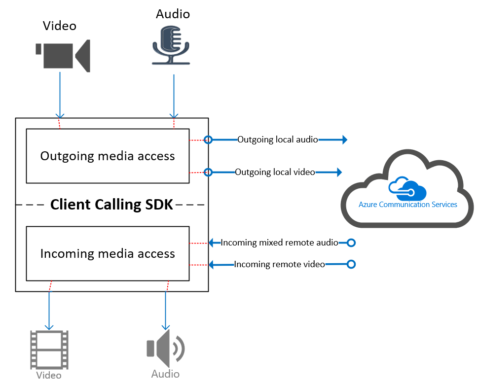 diagram of raw media overview client interfaces.